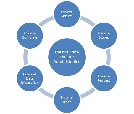 Theatre Trace Administration Graphic